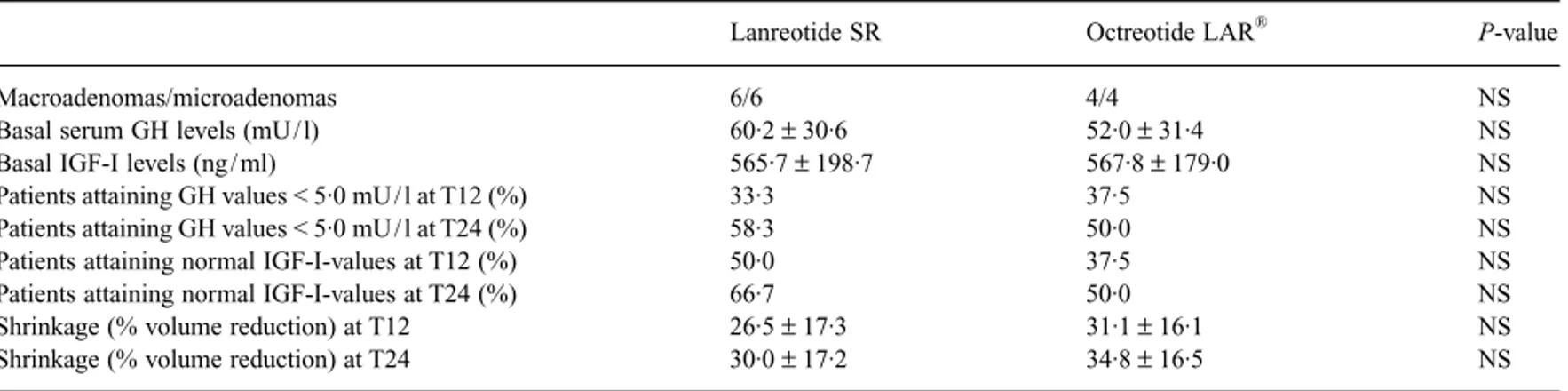 Fig. 1 (a) Shrinkage rates in acromegalic patient with micro- ( j) and  macroadenomas ( h)
