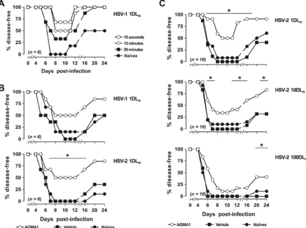 Fig. 8. AGMA1 reduces the burden of infection of HSV-2 genital infection in mice. Plots show the percent of animals that remained disease-free throughout the observation period