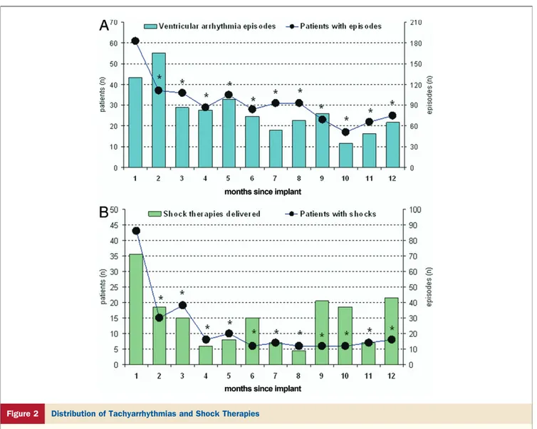Figure 2 Distribution of Tachyarrhythmias and Shock Therapies