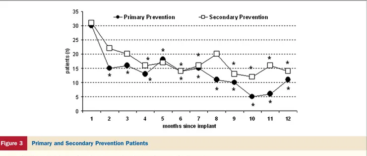 Figure 3 Primary and Secondary Prevention Patients