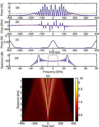 Fig. 1. Output (blue solid curves) and input (red dashed curves) power (a) and chirp (b) proﬁles from a 7 km long DCF in the linear case (i.e., with γ = 0); (c) output pulse power after a bandpass ﬁlter with 15.5 GHz bandwidth; (d) input and output spectra