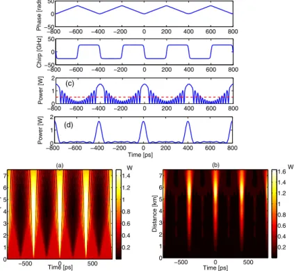 Fig. 6. Top: input temporal phase and chirp evolution of 2.5 GHz frequency modulated CW laser and (c) unﬁltered or (d) ﬁltered output pulse train proﬁle at 5.5 km of DCF; Bottom: power vs