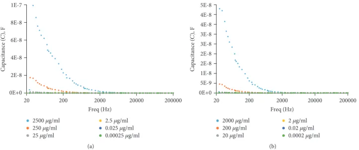 Figure 5: (a) Change in the absorbance of (a) lincomycin and (b) tylosin solutions in the range between 200 nm to 400 nm with concentration.