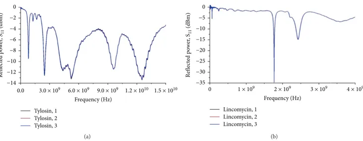 Figure 10: (a) Repeatability of tylosin’s sample at the lowest concentration of 0.20 μg/l with IDE sensor using the full-range frequencies: 0 Hz–