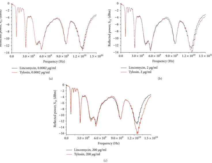 Figure 13: Diﬀerence in electromagnetic spectra of tylosin and lincomycin at (a) the lowest concentration of 0.0002 μg/ml, (b) the middle
