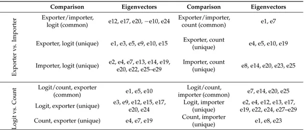 Table 4. Common and unique country-specific eigenvectors.