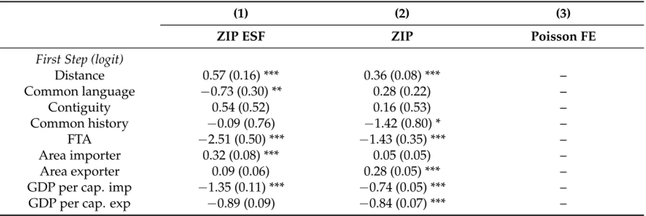 Table A1. Estimated coefficients for: (1) ZIP ESF; (2) ZIP; (3) Poisson FE.