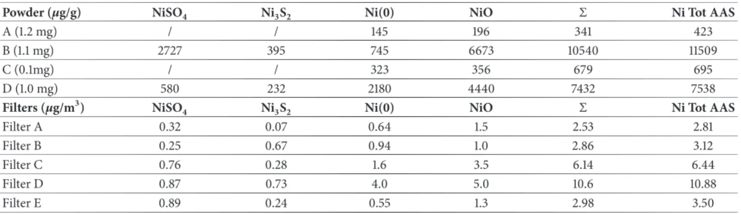 Table 6: Determination of Ni’s fraction in powders (