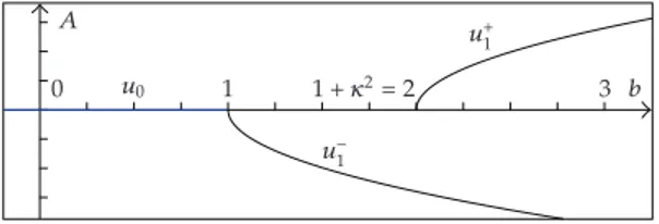 Figure 1: The bifurcation picture for κ  1.
