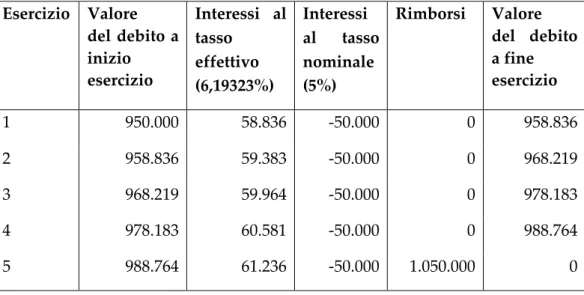 Tabella 1 - Il costo ammortizzato 