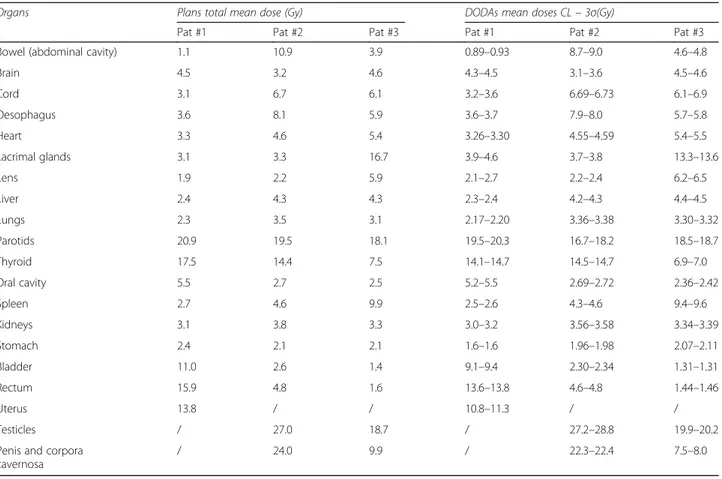 Table 4 Previsional OAR ’s mean doses and DODA average mean doses CL’s (99,7% 3 σ)