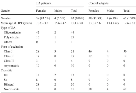 Table 1 Demographic and occlusal features of JIA patients and control subjects