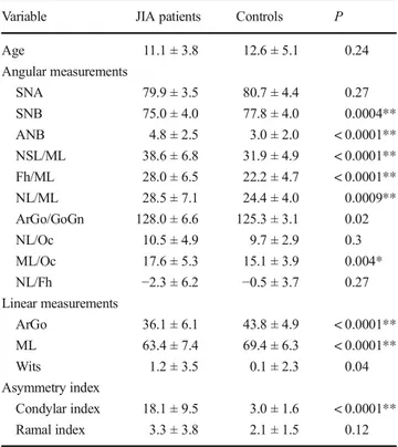 Table 2 Comparison of cranial structure and percent difference of right and left condyles and mandibular rami of JIA patients with control group Variable JIA patients Controls P Age 11.1 ± 3.8 12.6 ± 5.1 0.24 Angular measurements SNA 79.9 ± 3.5 80.7 ± 4.4 
