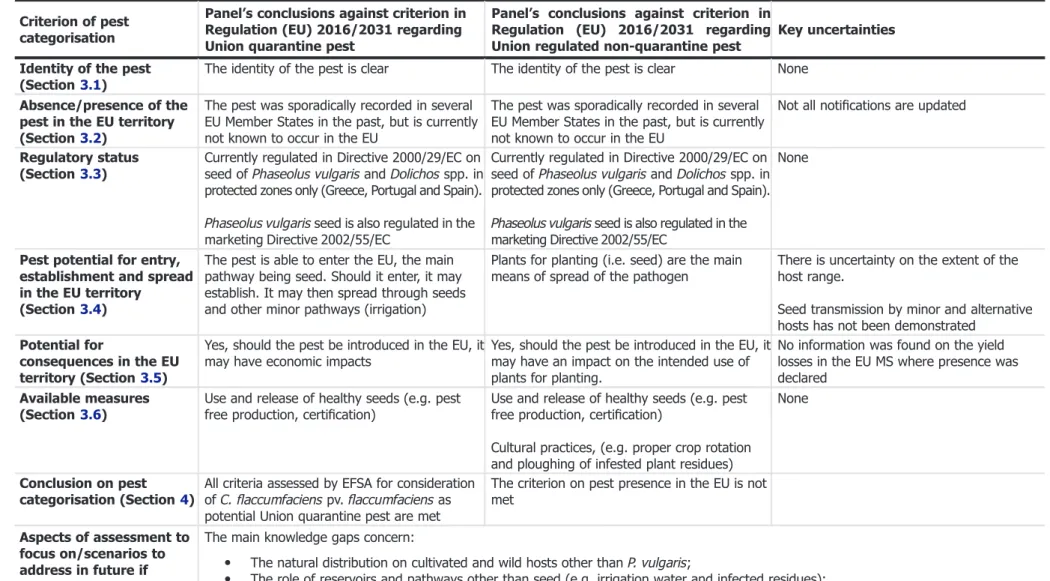 Table 6: The Panel ’s conclusions on the pest categorisation criteria deﬁned in Regulation (EU) 2016/2031 on protective measures against pests of plants (the number of the relevant sections of the pest categorisation is shown in brackets in the ﬁrst column