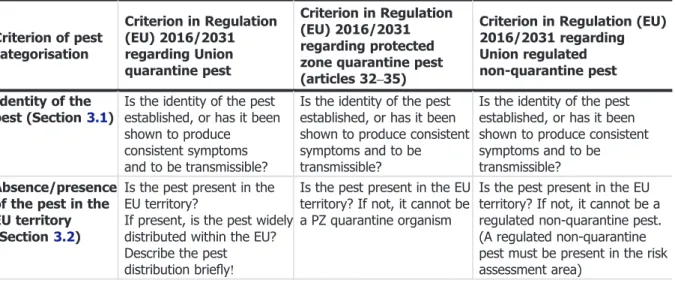 Table 1 presents the Regulation (EU) 2016/2031 pest categorisation criteria on which the Panel bases its conclusions