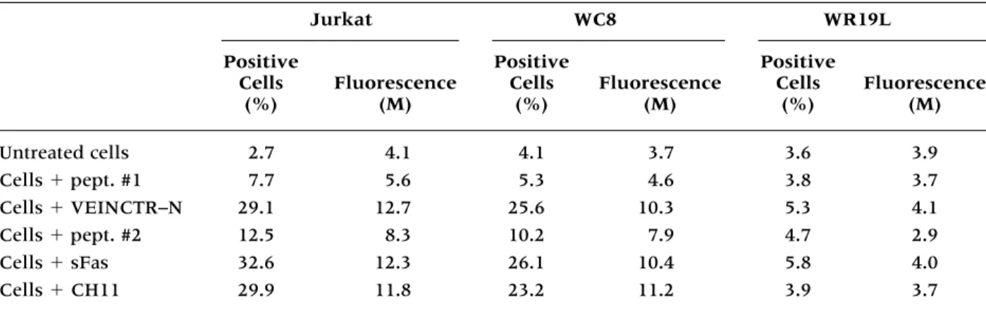 Figure 3B (left graph) shows the results of Fas-L detection and measurement in  sFas-stimulated Jurkat, WC8, and WR19L  superna-tants