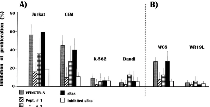 Fig. 2. Percent inhibition of the in vitro prolif- prolif-erative rate in human and mouse T-cell lines.