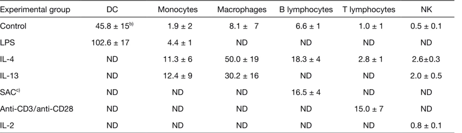 Table 1. In vitro MDC production by different leukocyte subsets a)
