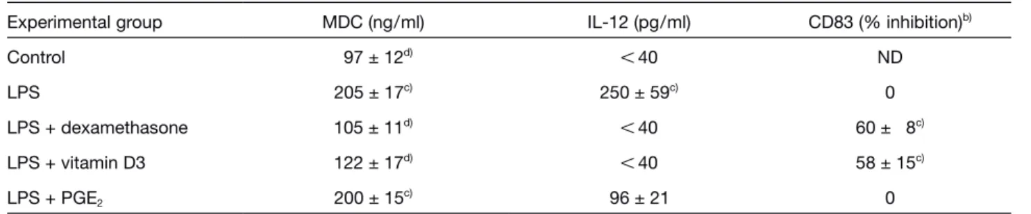 Table 2. Modulation of MDC production by inhibitors of IL-12 production in DC a)