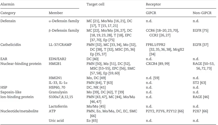 Table 1. Target cells and receptors of alarmin-induced cell migration.