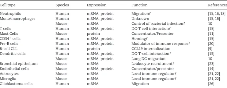 Table 1. Expression and function of CCRL2 a)