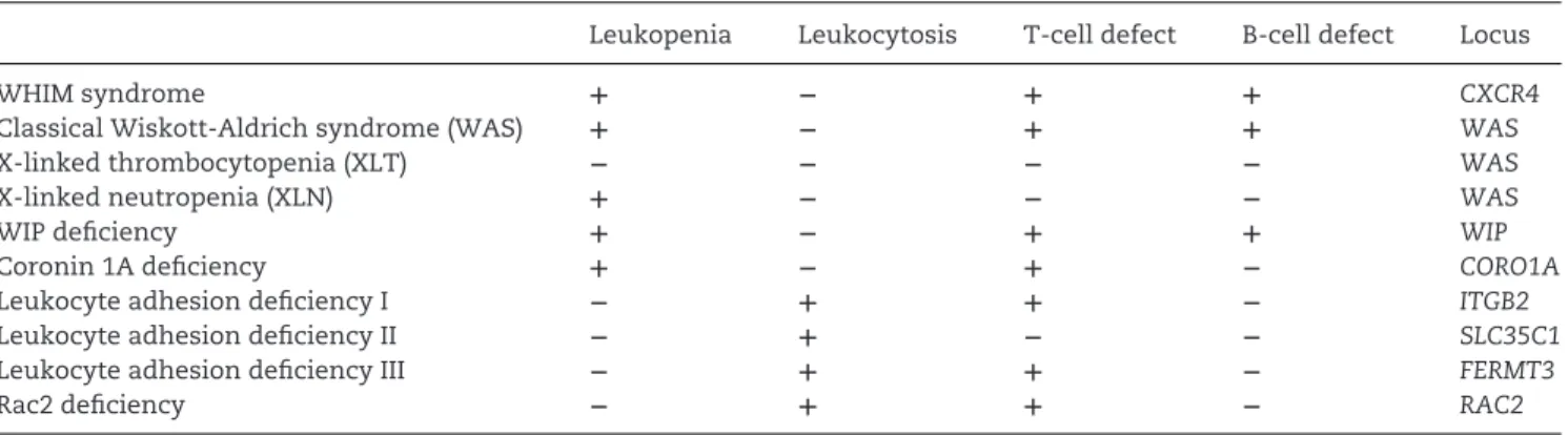 Table 1. Inherited disorders associated with abnormal leukocyte motility.