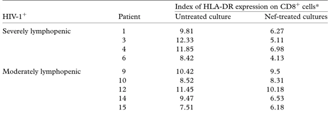 Table 2 Variation of relative fluorescence intensity of HLA-DR antigen expression in CD8 þ cells from HIV-1 þ patients after their culture in the presence of Nef