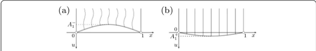 Figure 2 The buckled solutions u –