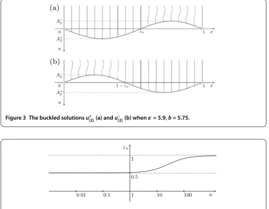 Figure 3 The buckled solutions u + (2) (a) and u – (2) (b) when κ = 5.9, b = 5.75.