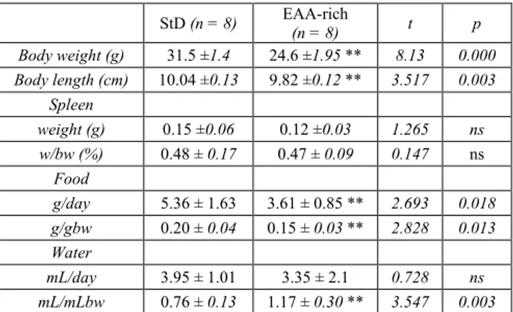 Table  2.  Mean  animal  body  weight  (bw),  animals  length,  spleen- spleen-weight  (mean  ±  SD)  and  daily  food  and  water  consumption  at  the  end of treatment (14 months) of StD-fed and EAA-fed animals