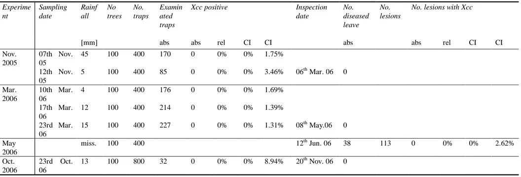 Table 5:   Results including 95% confidence intervals for Xcc positive testing in rain water or lesions of the spread experiment  Experime nt  Sampling date  Rainfall  No  trees  No