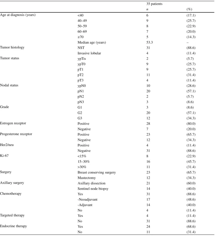 Table 1 Cohort characteristics of 35 node-positive patients. All ypTis/ypT0 or ypN0 patients received neoadjuvant chemotherapy and were clinically node positive at time of diagnosis