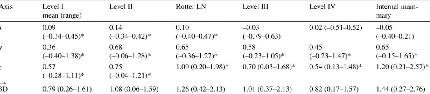 Table 2 Geometric shifts of the single lymph node levels between free breathing (FB) and deep-inspiration breath hold (DIBH) Axis Level I