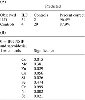 Table 4. (A) Classification of cases by binary logistic regression analysis. The patients with IPF, NSIP or sarcoidosis were considered as a single group