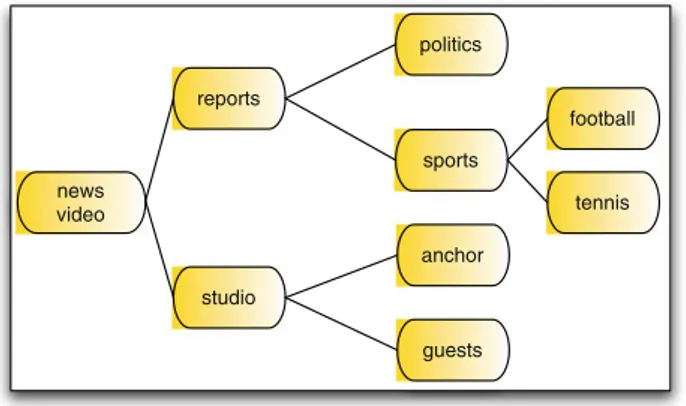Fig. 2 Hierarchical arrangement of news based on semantic labels.