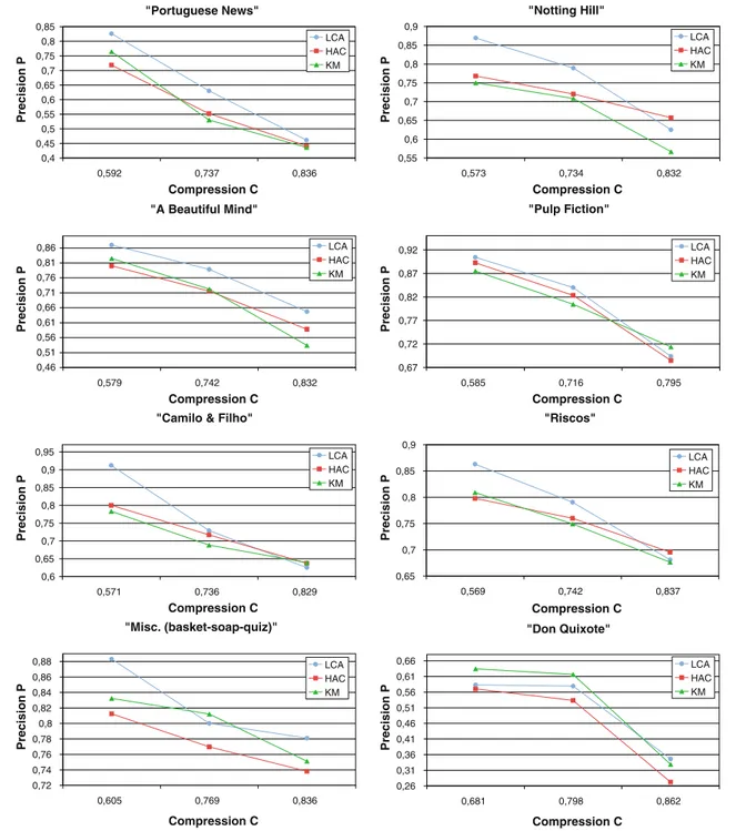 Fig. 11 Piecewise-linear approximations of the “Compression–Precision” curves comparing the LCA, HAC and KM clustering methods using