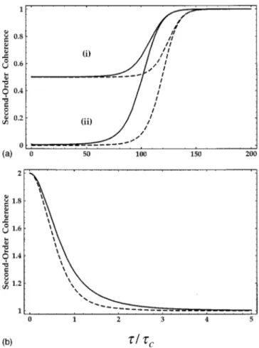 FIG. 5. Degree of second-order coherence ~5.13! for a single-