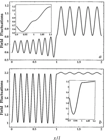 Figure 2 shows two examples of the spatial dependences of the power spectrum S(x, v ) of electric-field fluctuations for a frequency at which amplification occurs