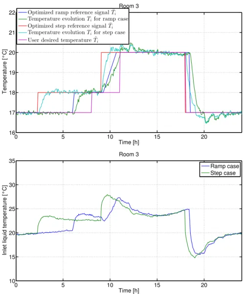 Figure 9. Results obtained by simulating the TRNSYS model of room 3 with fan-coil units for one day, 5 December.
