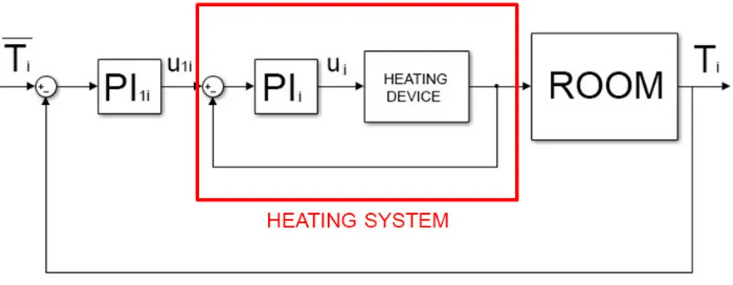Figure 1. The control scheme for the temperature of the ith room.