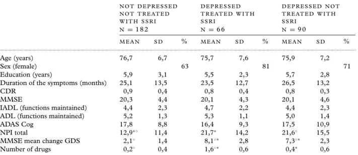 Table 1. Sociodemographic and clinical characteristics of Alzheimer’s patients at baseline treated with