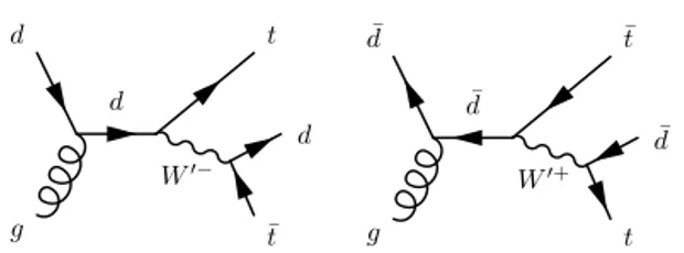 Fig. 1. Feynman diagrams for s-channel production of (left) W  − and (right) W  + . Diagrams for t-channel production can be found in Ref