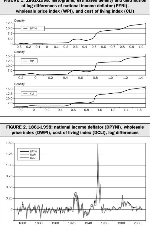 FIGURE 2. 1861-1998: national income deflator (DPYNI), wholesale  price index (DWPI), cost of living index (DCLI), log differences