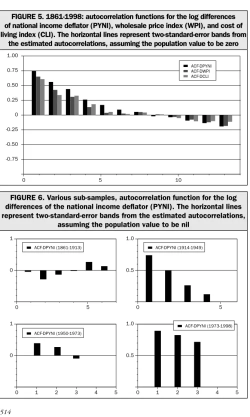 FIGURE 6. Various sub-samples, autocorrelation function for the log  differences of the national income deflator (PYNI)