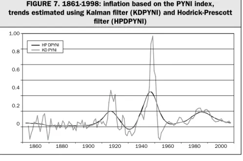 FIGURE 7. 1861-1998: inflation based on the PYNI index,  trends estimated using Kalman filter (KDPYNI) and Hodrick-Prescott