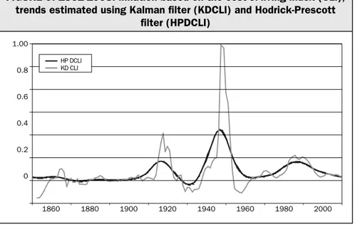 FIGURE 9. 1861-1998: inflation based on the cost-of-living index (CLI),  trends estimated using Kalman filter (KDCLI) and Hodrick-Prescott 