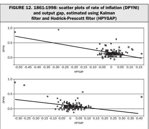 FIGURE 12. 1861-1998: scatter plots of rate of inflation (DPYNI)  and output gap, estimated using Kalman 