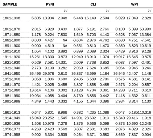 TABLE  1. National income deflator (PYNI), wholesale price index (WPI),  cost of living index (CLI), mean ( m), standard deviations (s) 