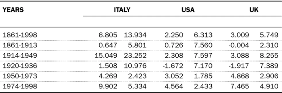 TABLE 4. USA, UK and Italy, various samples: mean and standard  deviation of annual variations of income deflator