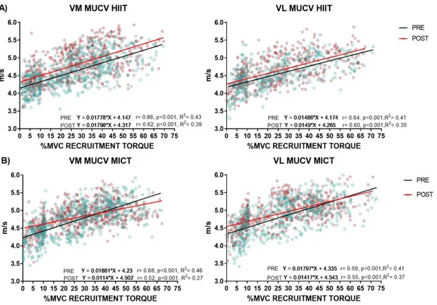 Figure 2. Motor unit conduction velocity (MUCV) regression lines [MUCV vs. recruitment  threshold  in  percent  of  the  maximum  voluntary  contraction  torque  (MVC)]  from  the  full  pool of identified motor units (MU) before (PRE, blue dots) and after